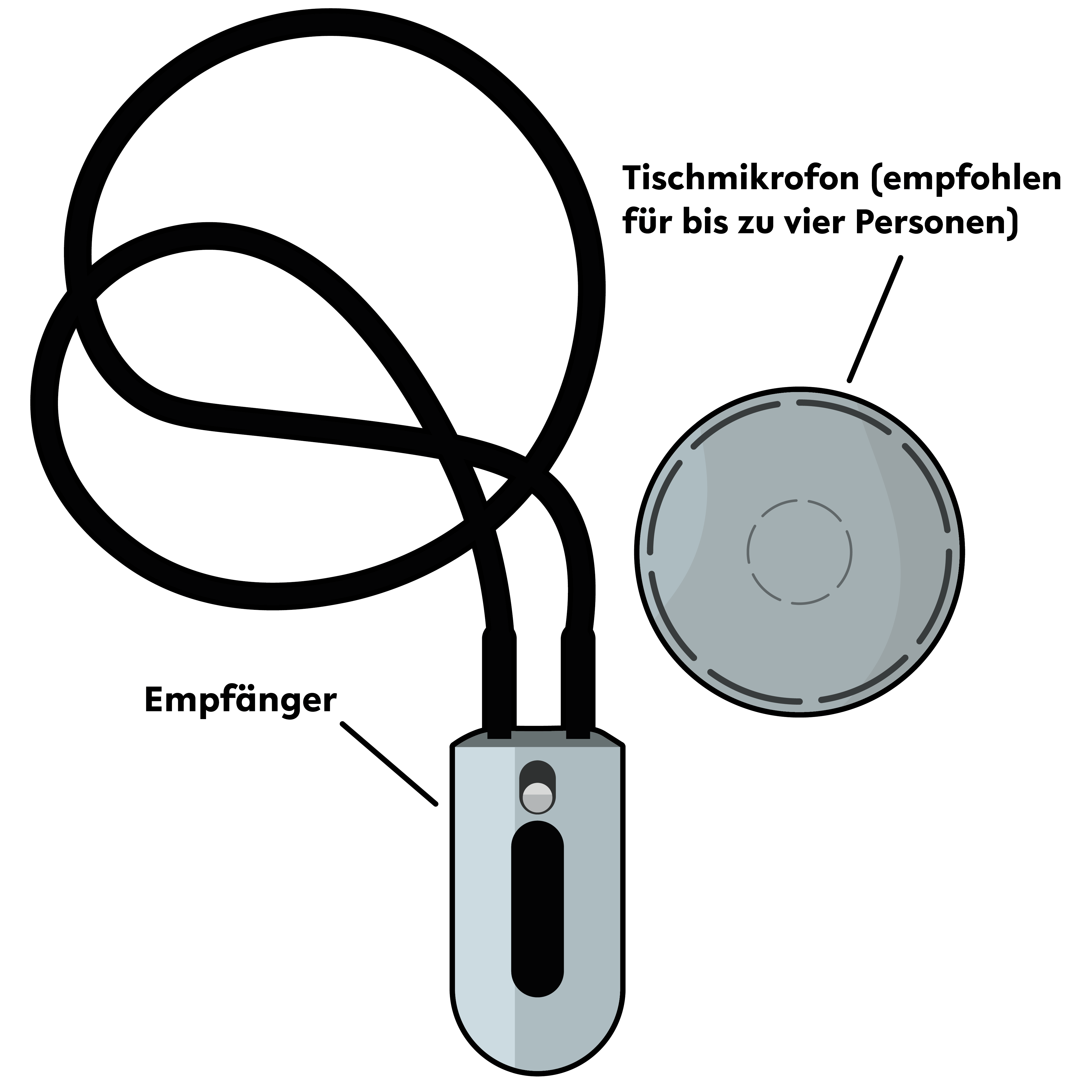 Illustration: Mobiler Funkempfänger in hellgrauem Gehäuse mit Halsringschleife. Auf der Vorderseite des Empfängers befinden sich ein schmales, längliches Display und darüber ein Schieberegler. Der Empfänger ist als solcher beschriftet. Rechts daneben befindet sich ein hellgraues, rundes sowie flaches Tischmikrofon mit Schlitzen. Dieses ist als „Tischmikrofon (empfohlen für bis zu vier Personen)“ beschriftet.