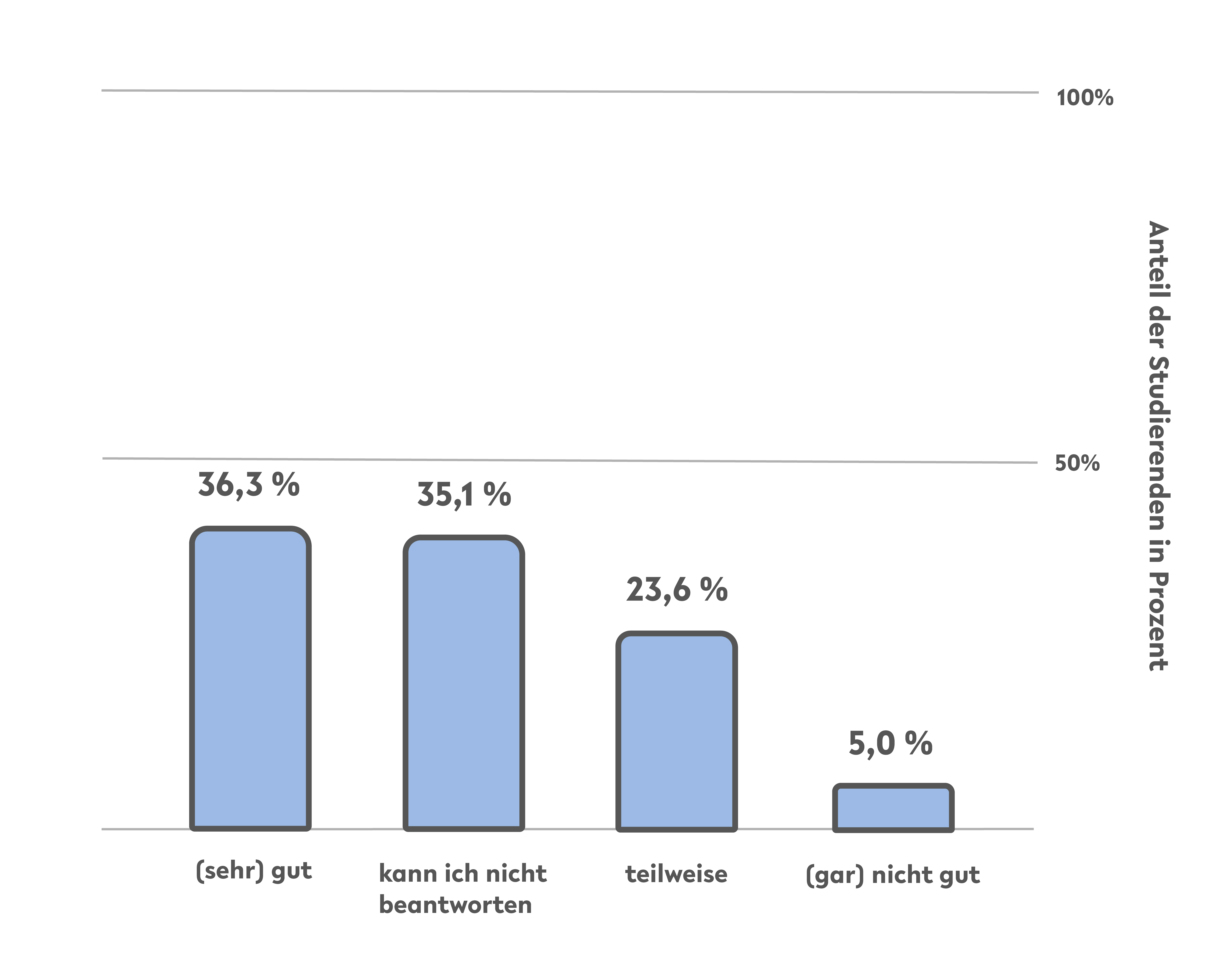 Das Säulendiagramm veranschaulicht die Verteilung von Studierenden danach, wie sie mit E-Prüfungen zurechtkommen.