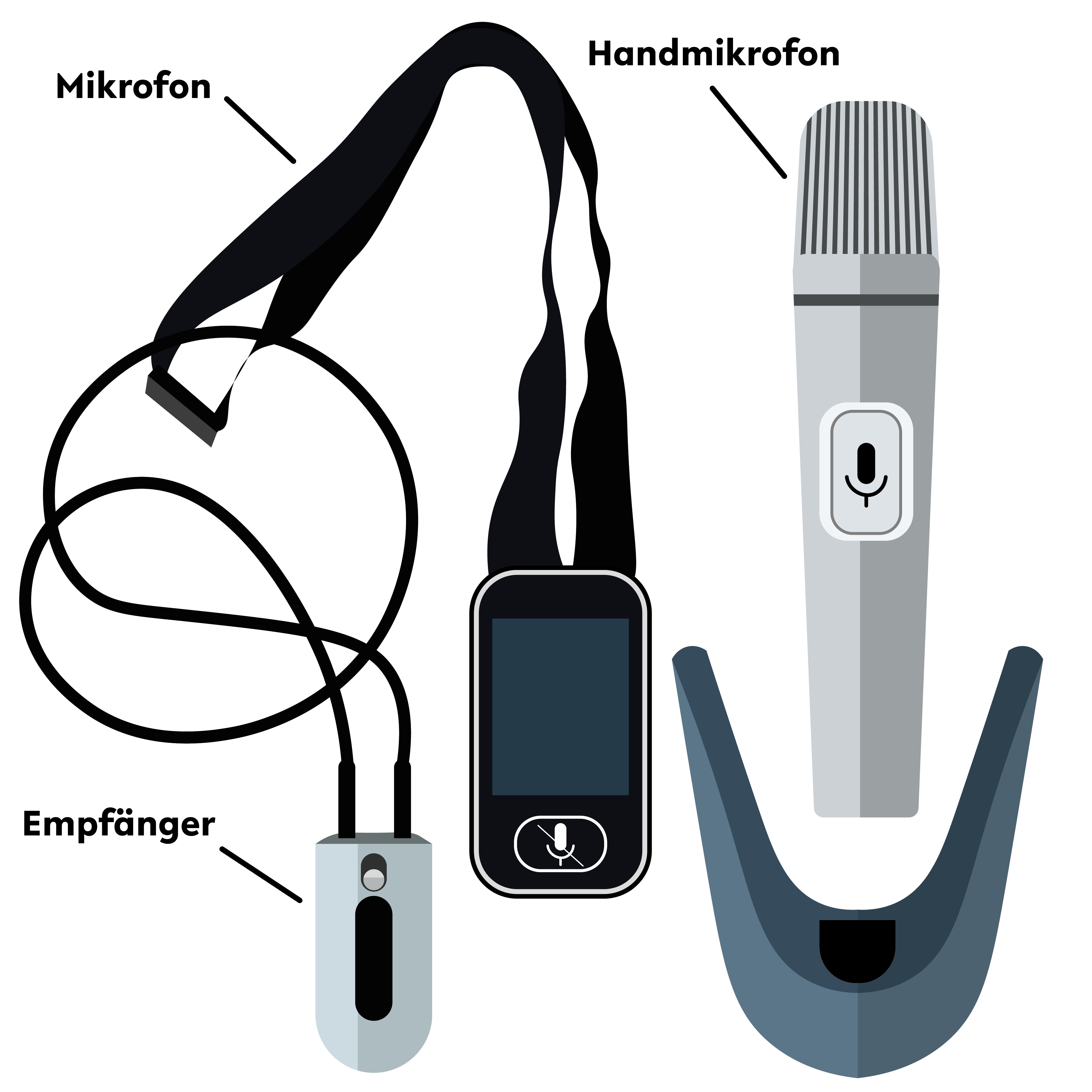 Illustration: Mobiler Funkempfänger in hellgrauem Gehäuse mit Halsringschleife. Auf der Vorderseite des Empfängers befinden sich ein schmales, längliches Display und darüber ein Schieberegler. Der Empfänger ist als solcher beschriftet. In der Mitte ist ein mobiler Funksender in dunklem Gehäuse mit Halsringschleife. Auf der Vorderseite des Senders befindet sich ein dunkles Display sowie eine längliche Bedientaste mit durchgestrichenem Mikrofon. Der Sender ist als „Mikrofon“ beschriftet. Rechts ist ein als solches beschriftetes Handmikrofon mit darunter positioniertem hufeisenförmigem Ständer platziert.