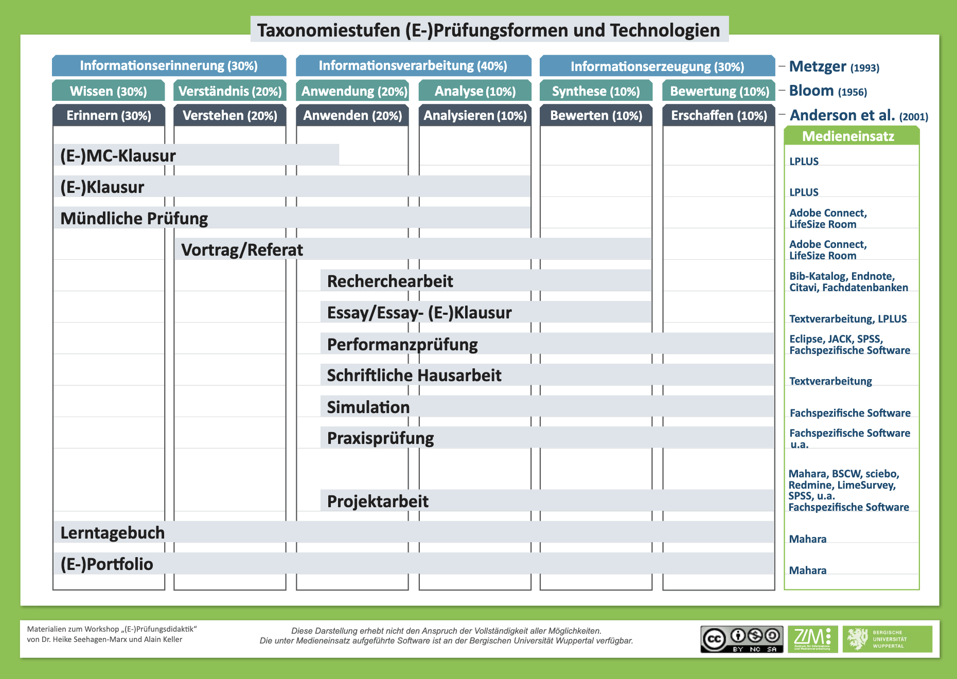 Klassifikationsschema: Grafische Übersicht zu Taxonomiestufen und (E-)Prüfungsformen.