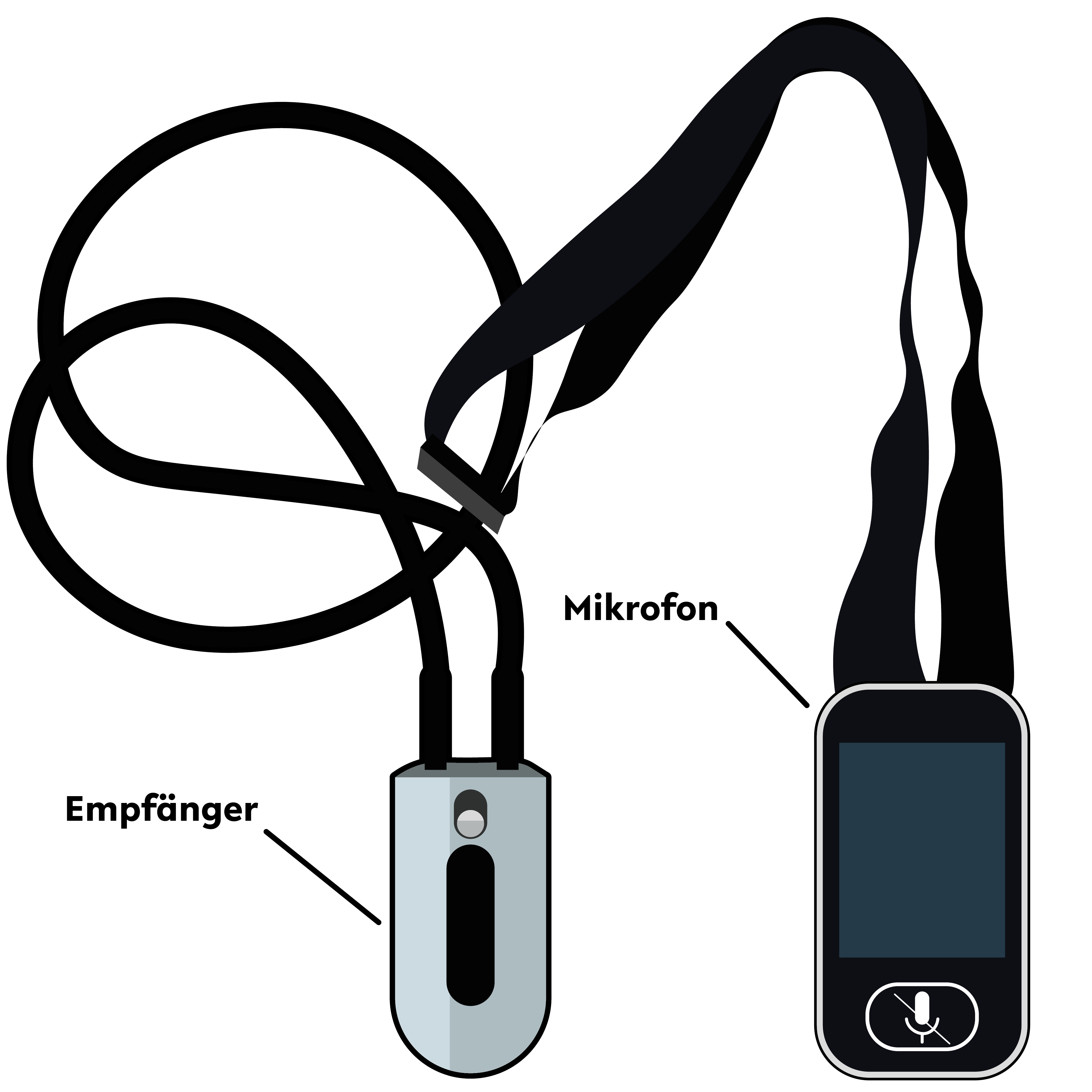 Illustration: Mobiler Funkempfänger in hellgrauem Gehäuse mit Halsringschleife. Auf der Vorderseite des Empfängers befinden sich ein schmales, längliches Display und darüber ein Schieberegler. Der Empfänger ist als solcher beschriftet. Rechts daneben ein mobiler Funksender in dunklem Gehäuse mit Halsringschleife. Auf der Vorderseite des Senders befindet sich ein dunkles Display sowie eine längliche Bedientaste mit durchgestrichenem Mikrofon. Der Sender ist als „Mikrofon“ beschriftet.