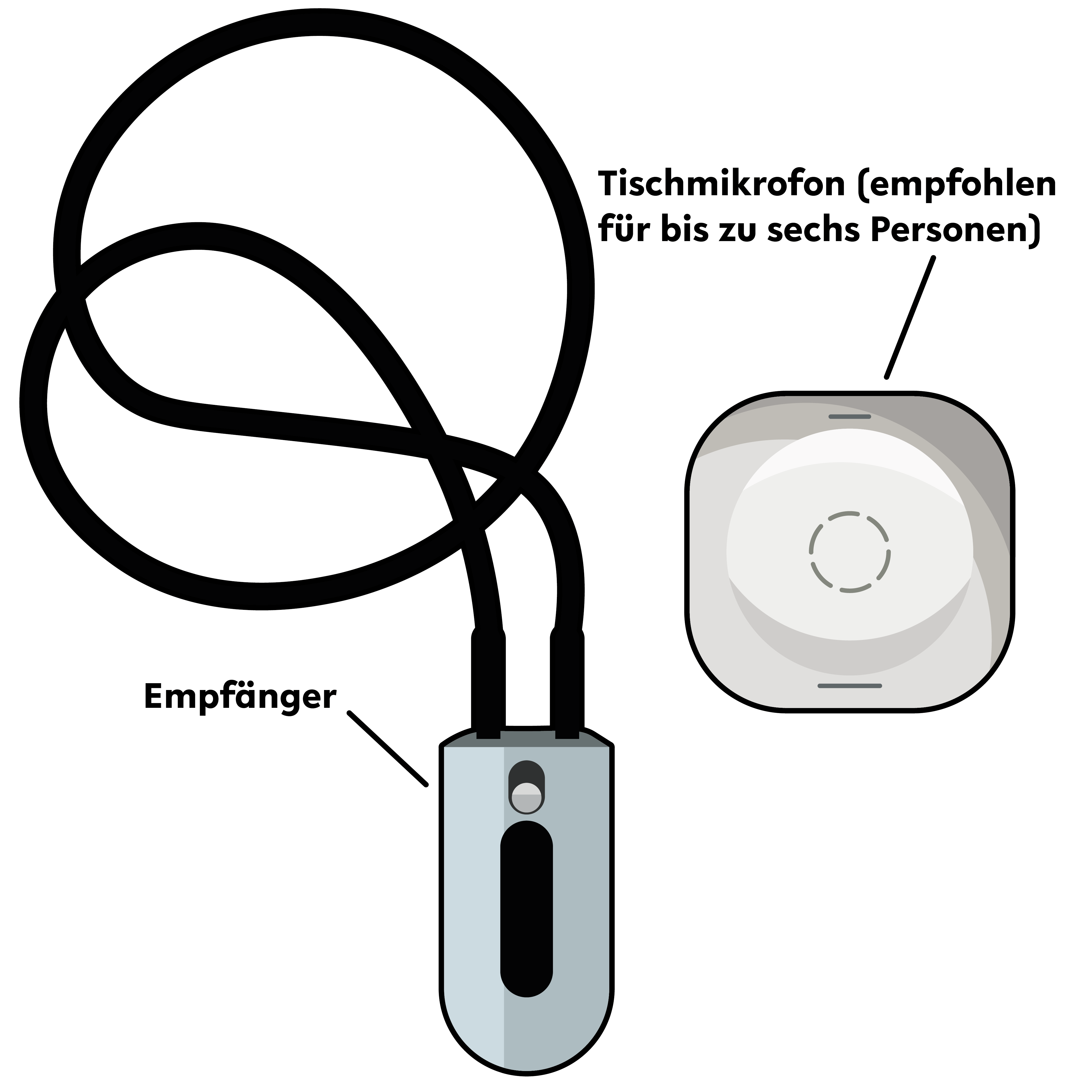 Illustration: Mobiler Funkempfänger in hellgrauem Gehäuse mit Halsringschleife. Auf der Vorderseite des Empfängers befinden sich ein schmales, längliches Display und darüber ein Schieberegler. Der Empfänger ist als solcher beschriftet. Rechts daneben befindet sich ein hellgraues, quadratisches Tischmikrofon mit abgerundeten Ecken sowie mittig positionierten kreisrunden Schlitzen. Das Tischmikrofon ist als „Tischmikrofon (empfohlen für bis zu sechs Personen)“ beschriftet.