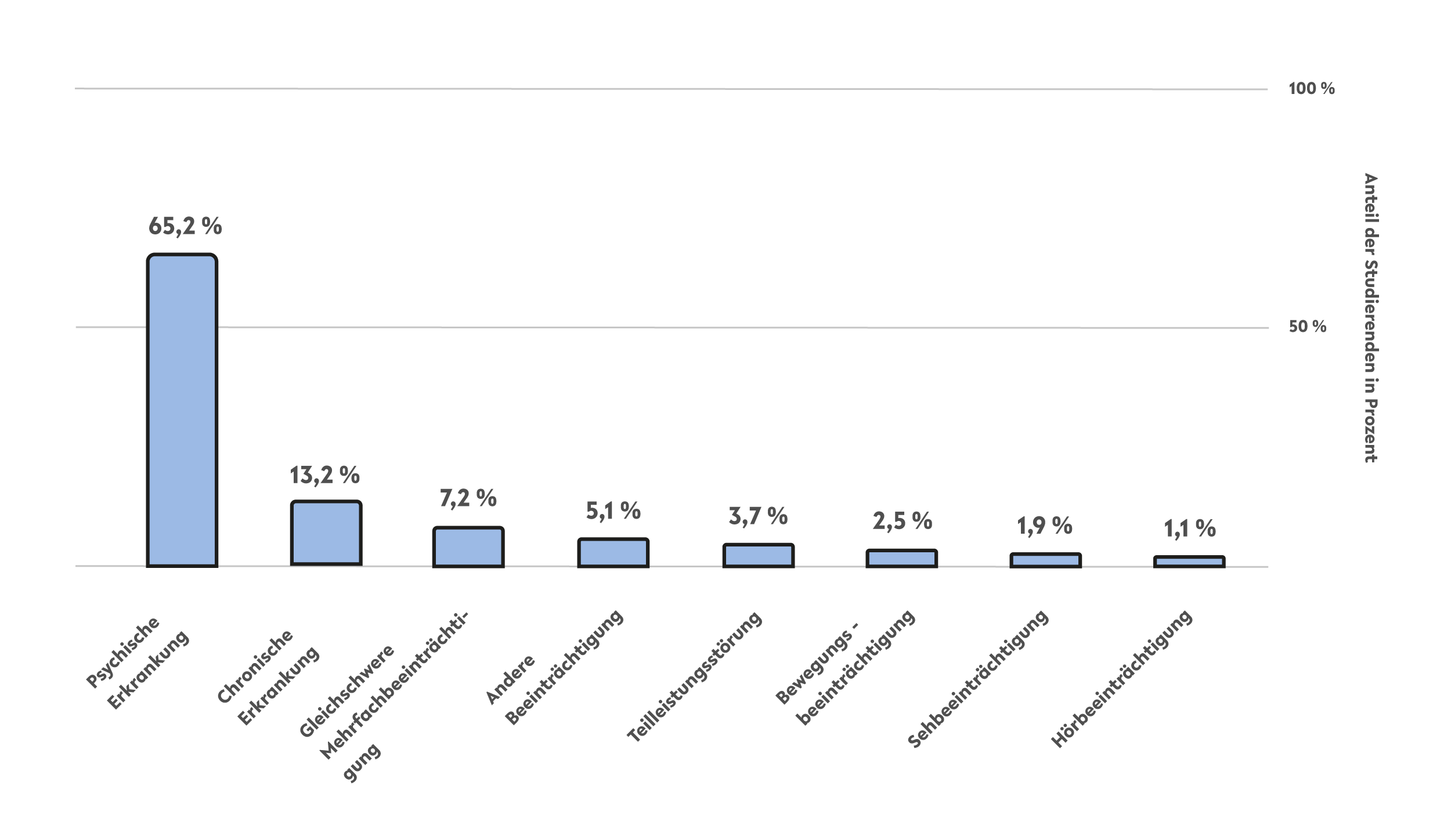 Diagramm: Das Säulendiagramm veranschaulicht die Verteilung von Studierenden mit Beeinträchtigung, chronischer und psychischer Erkrankung in Deutschland. Die Ergebnisse sind in Prozent angegeben. Die Säulen sind nach absteigender Prozentzahl von links nach rechts angeordnet.
