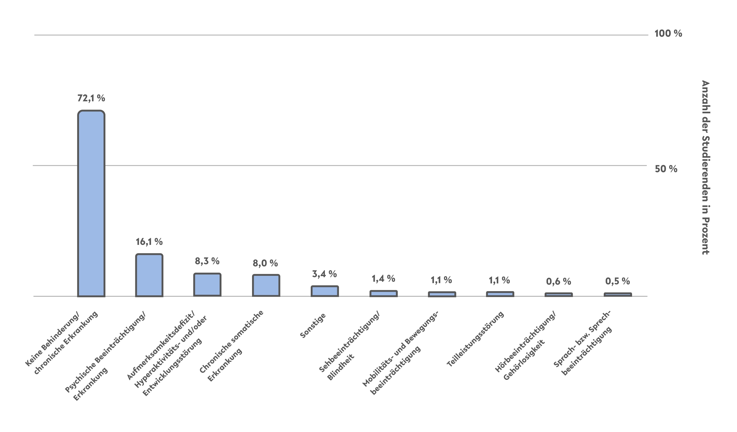 Diagramm: Das Säulendiagramm veranschaulicht die Verteilung von Studierenden mit Beeinträchtigung, chronischer und psychischer Erkrankung an der Universität Bielefeld. Die Angaben sind in Prozent. Die Säulen sind nach absteigender Prozentzahl von links nach rechts angeordnet.